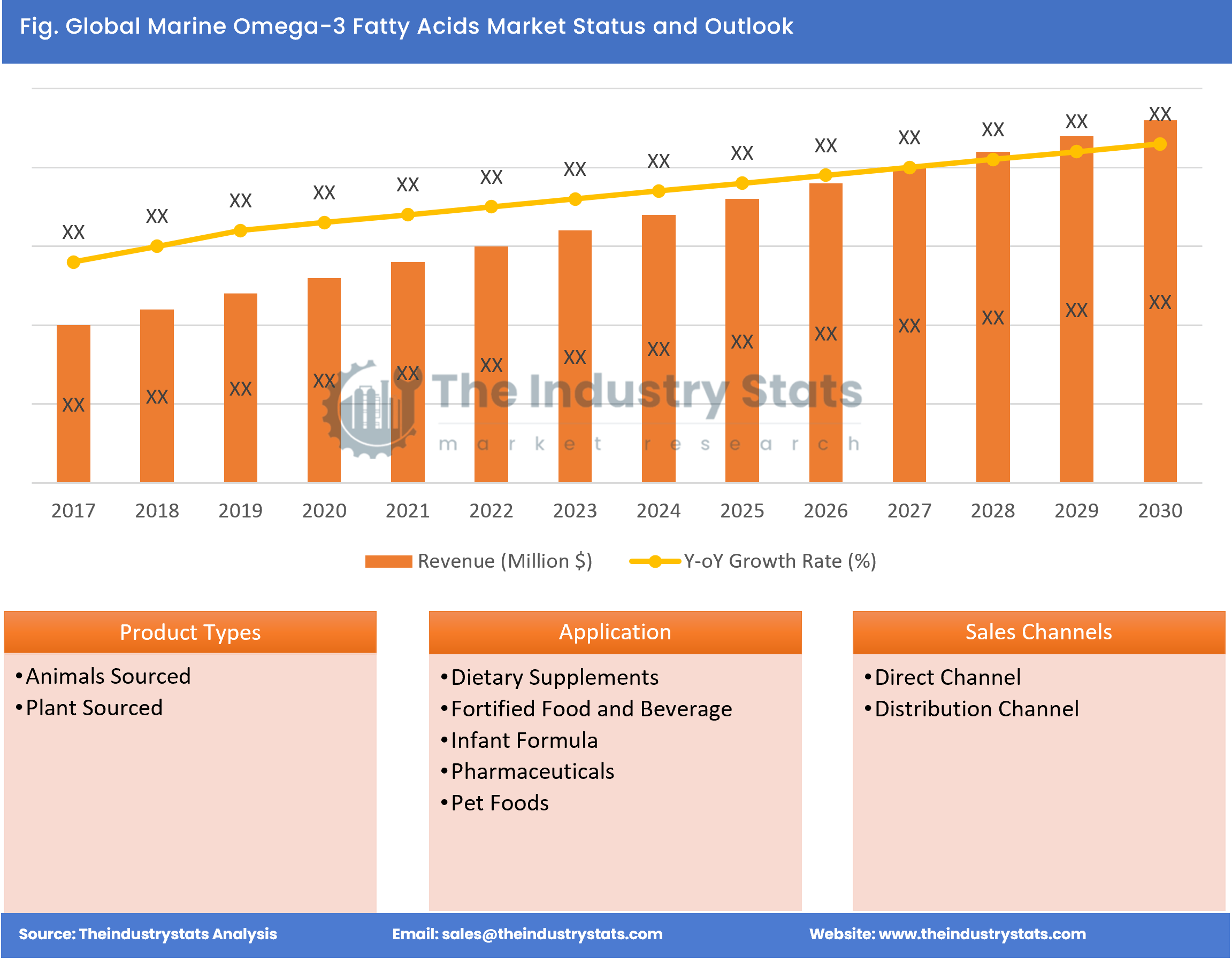 Marine Omega-3 Fatty Acids Status & Outlook